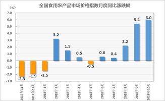 10月农产品市场动态 蛋价大幅上涨，食用农产品批发价格同比上升6%