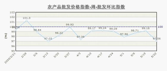 北京市农产品批发价格周指数分析（5月16日-5月22日） 食用农产品批发动态